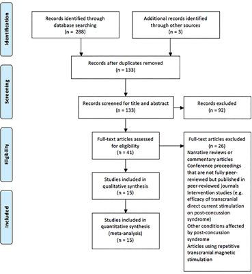 The Neurophysiological Responses of Concussive Impacts: A Systematic Review and Meta-Analysis of Transcranial Magnetic Stimulation Studies